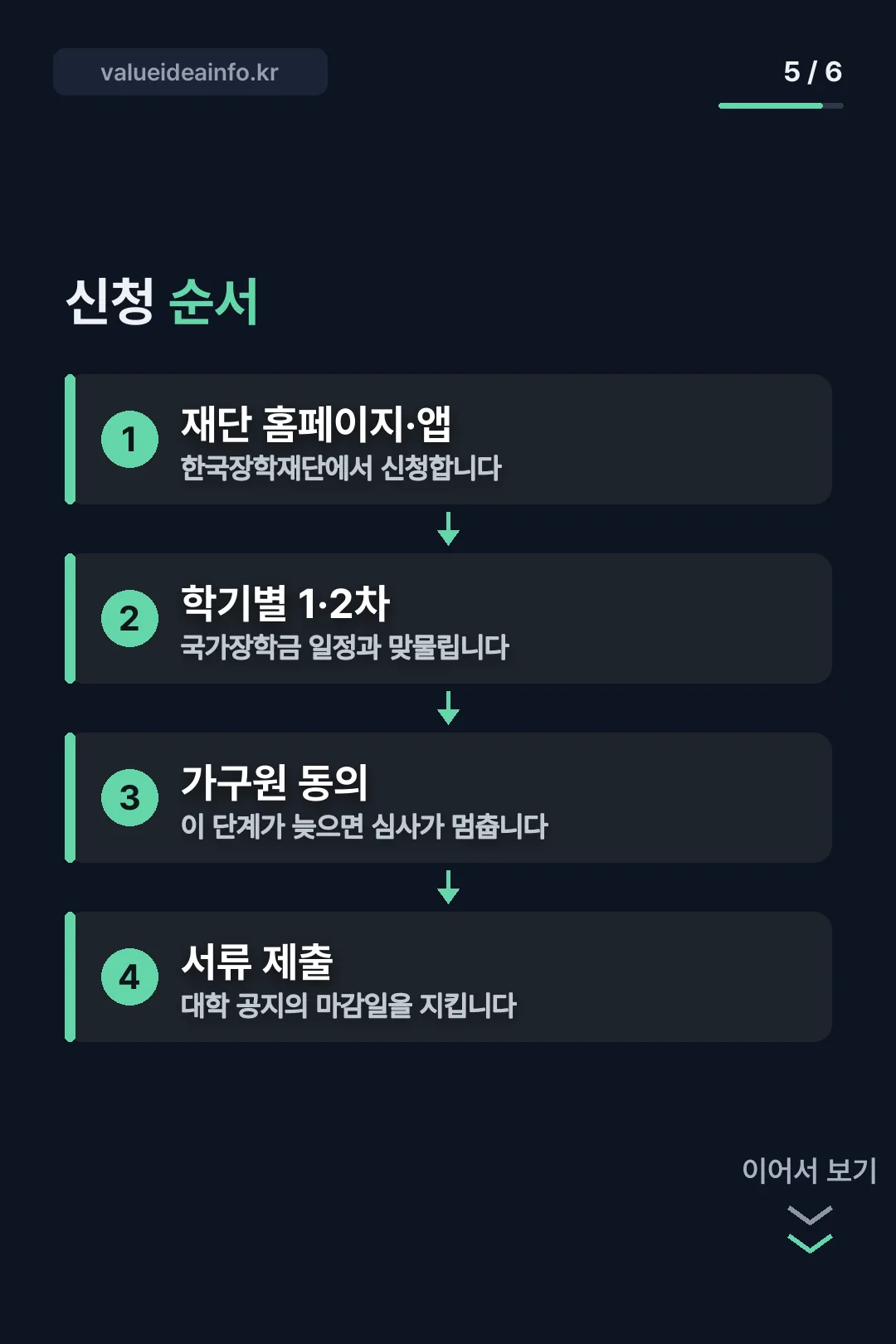 신청 순서
