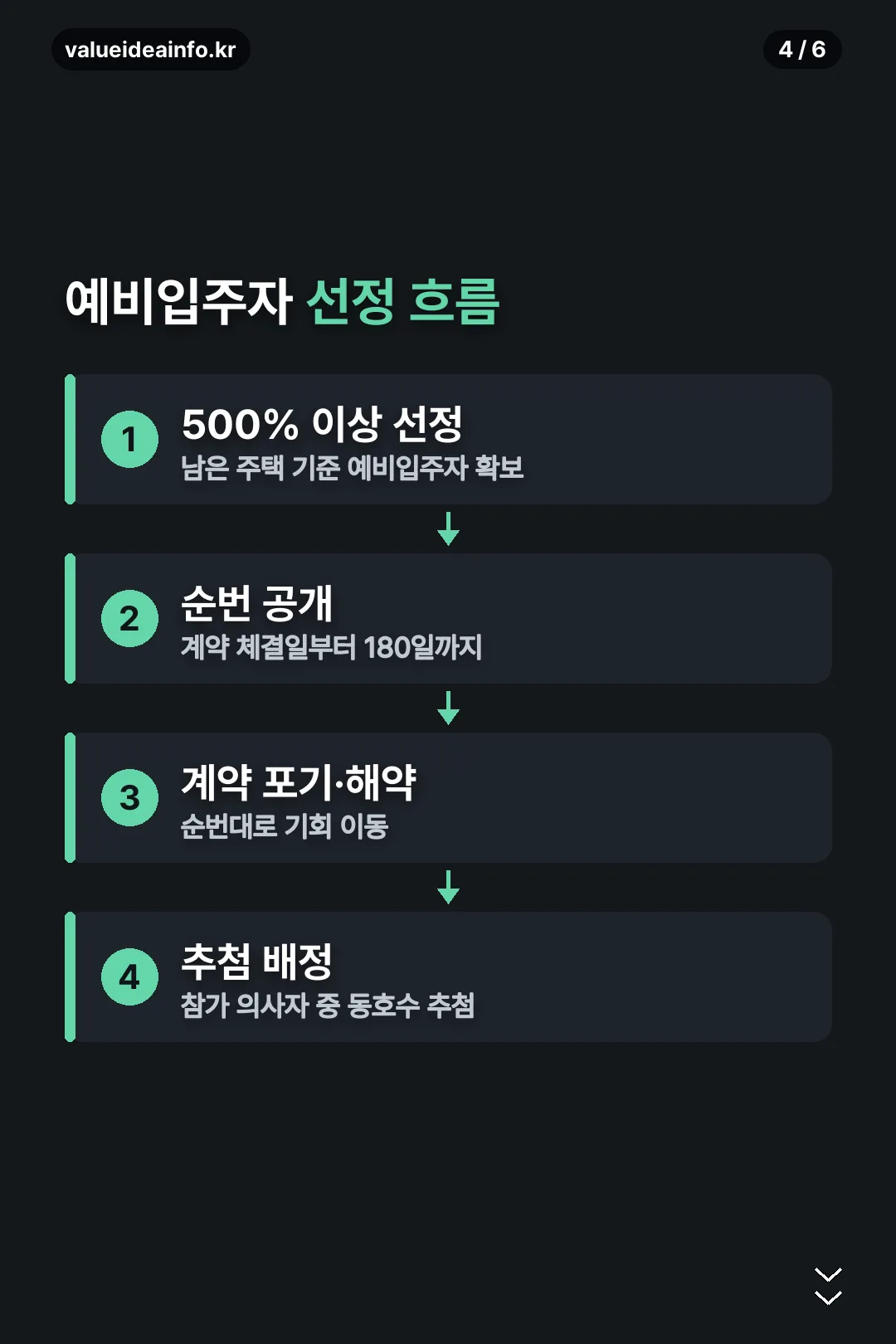 예비입주자 선정 흐름