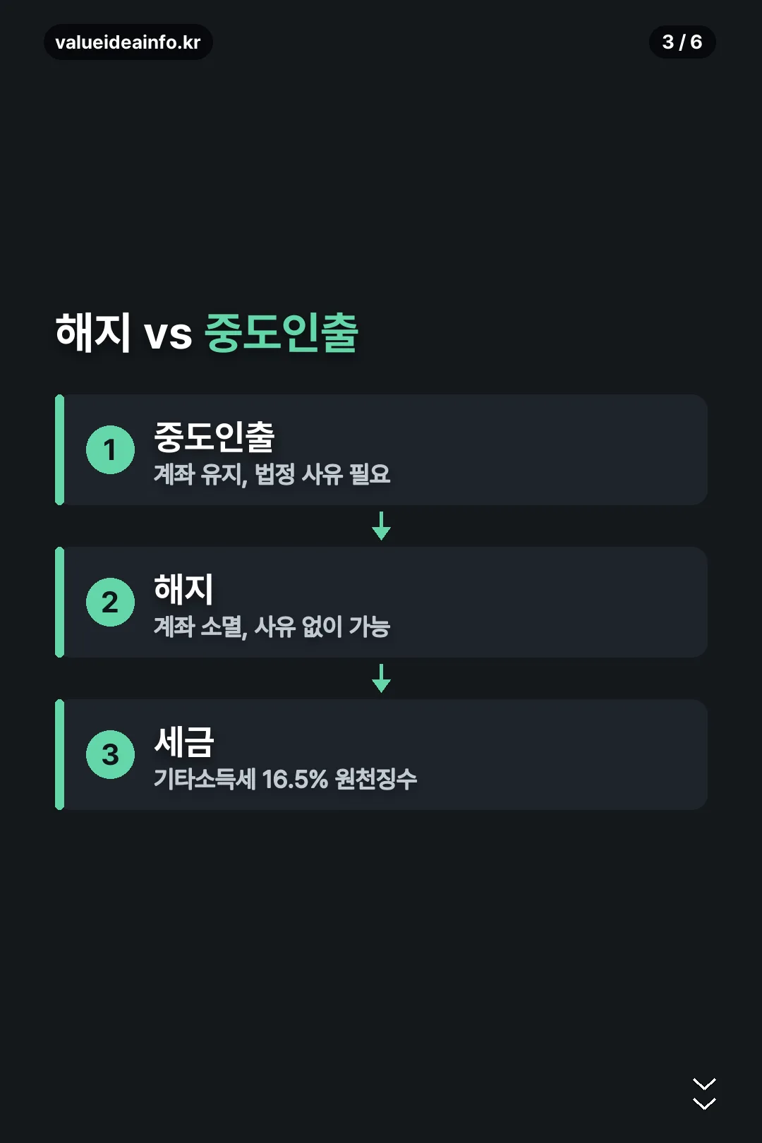 해지 중도인출 비교