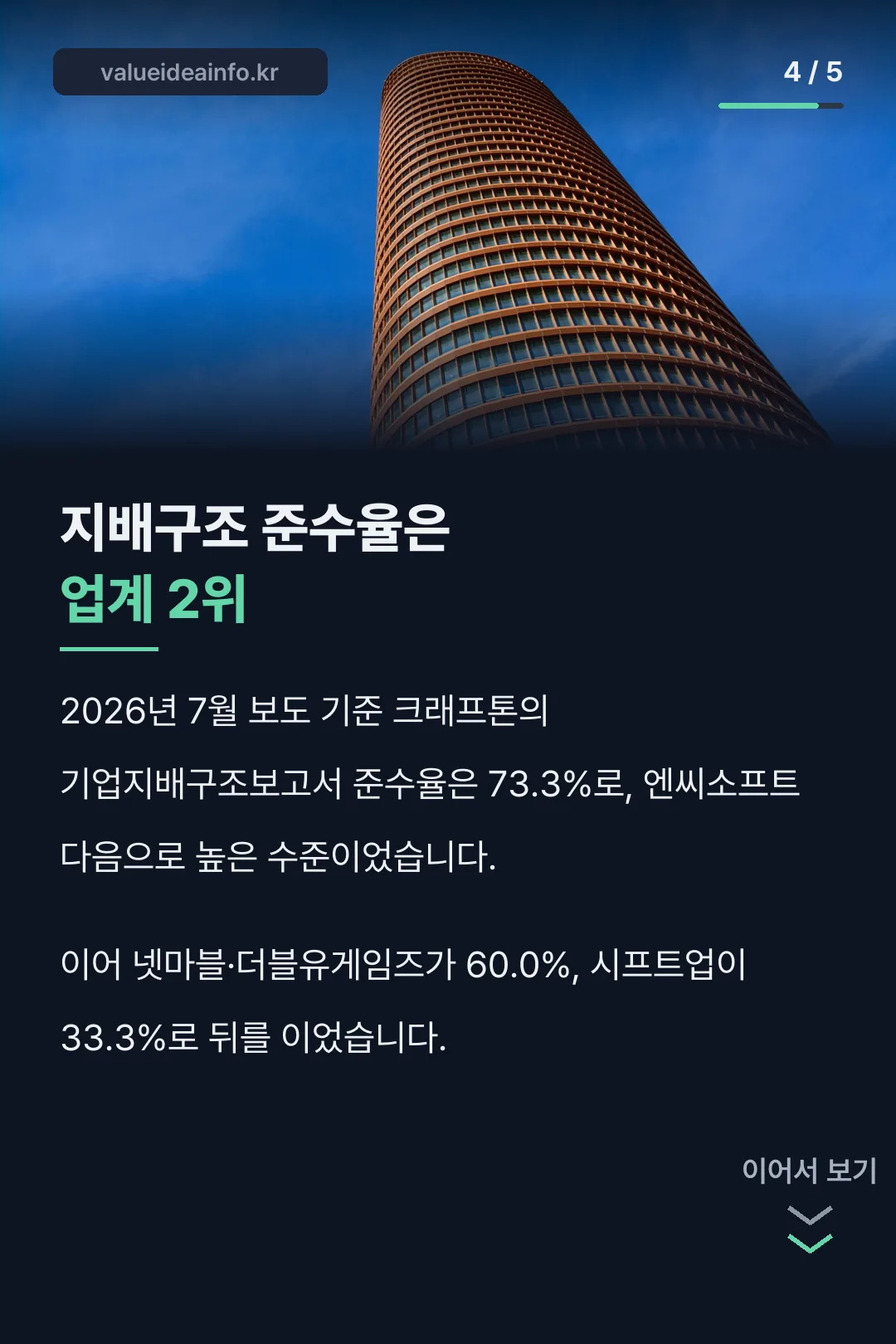 지배구조 준수율 업계 2위 수치